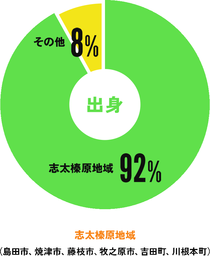 出身：志太榛原地域92%。その他8% 志太榛原地域（島田市、焼津市、藤枝市、牧之原市、吉田町、川根本町）